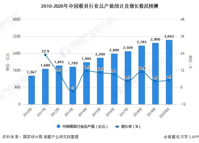 2021年中国模具行业市场规模现状万博max体育官方网站及发展前景分析 工业40将推动市场规模保持上涨(图1)