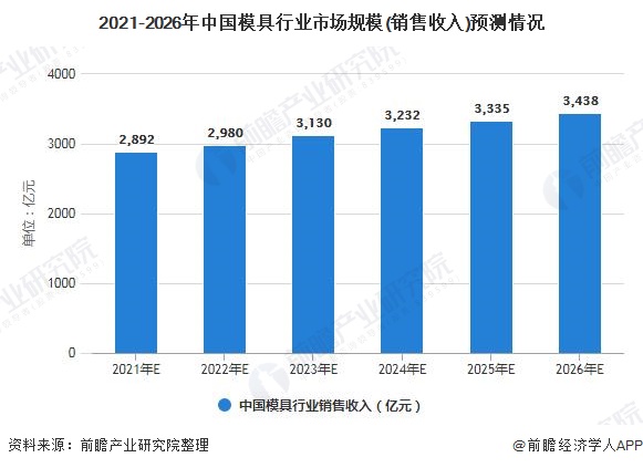 2021年中国模具行业市场规模现状万博max体育官方网站及发展前景分析 工业40将推动市场规模保持上涨(图3)