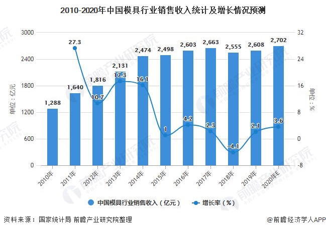 2021年中国模具行业市场规模现状万博max体育官方网站及发展前景分析 工业40将推动市场规模保持上涨(图2)